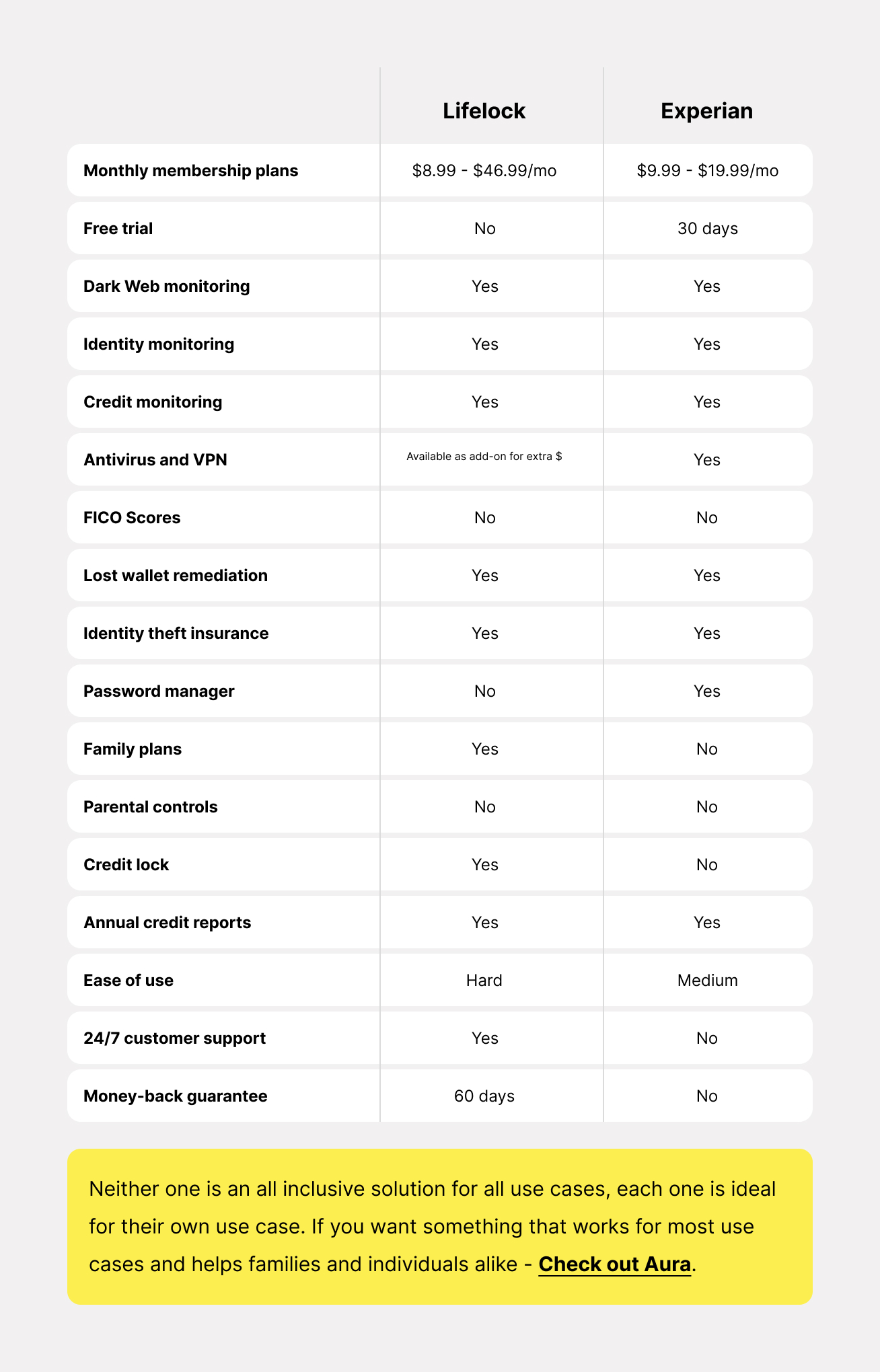 lifelock-vs-experian-final-verdict-definitive-comparison