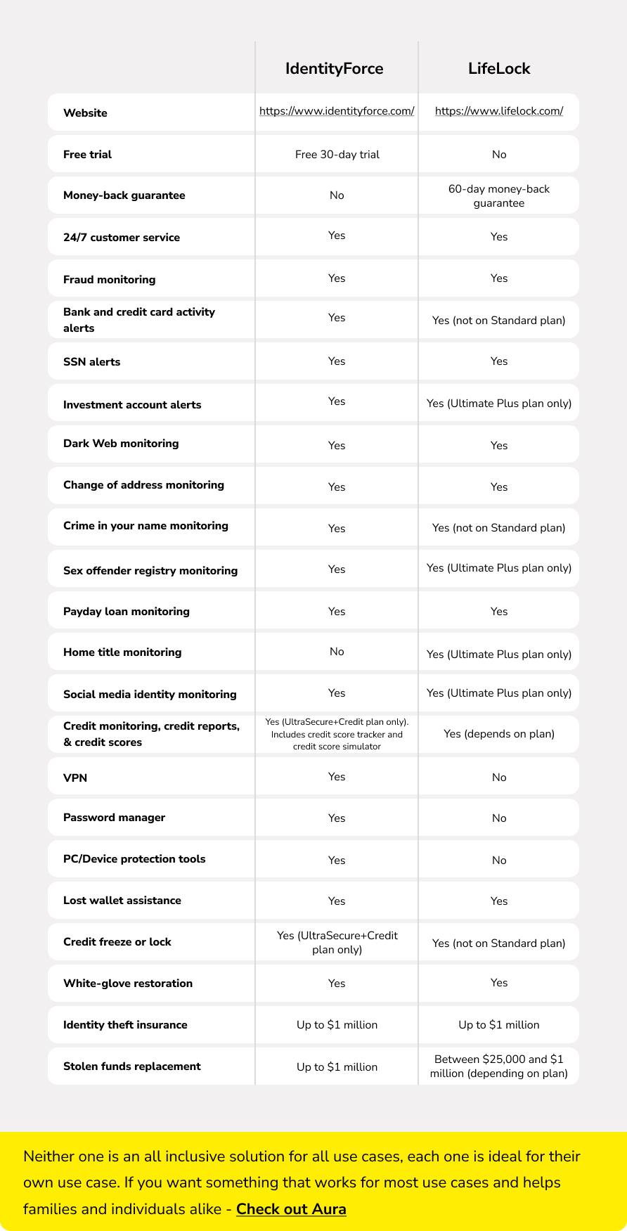 Identityforce Vs Lifelock Compared: Why Aura Is Best In 2023