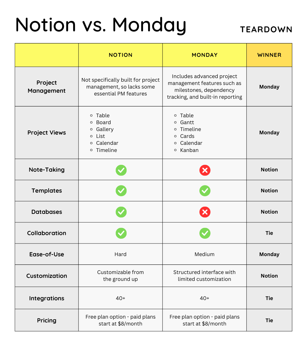 Notion vs. Monday Comparison Table